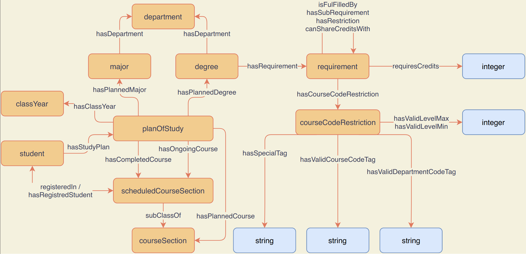 Requirements Sub-Concept Map