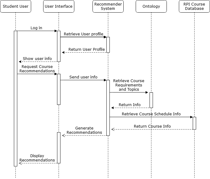 Basic flow activity diagram