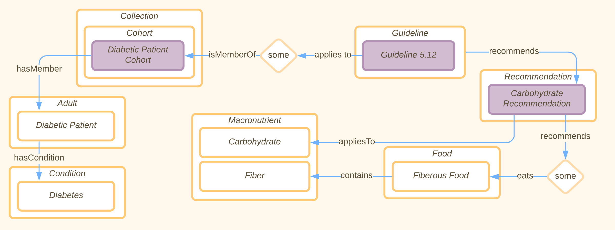 Concept Map Subject Model