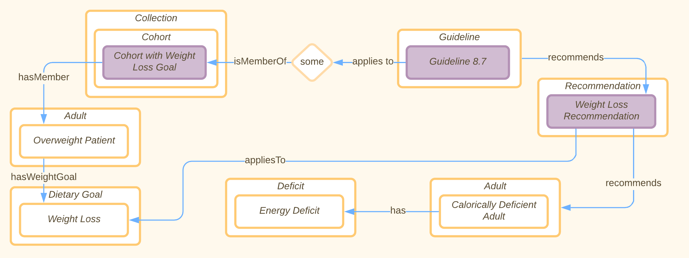 Concept Map Subject Model