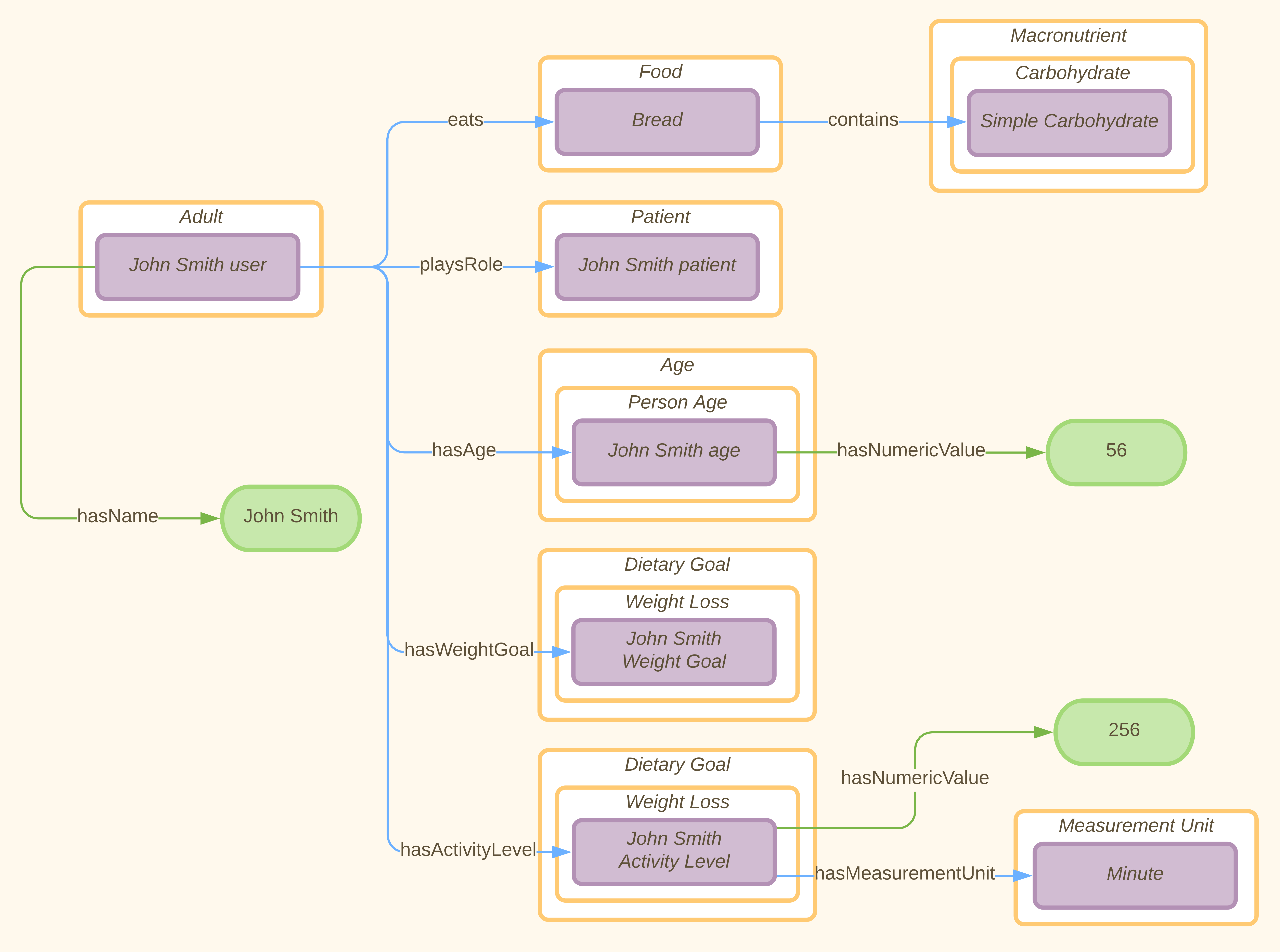 Concept Map Subject Model